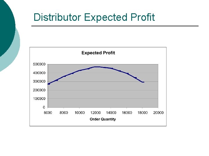 Distributor Expected Profit 