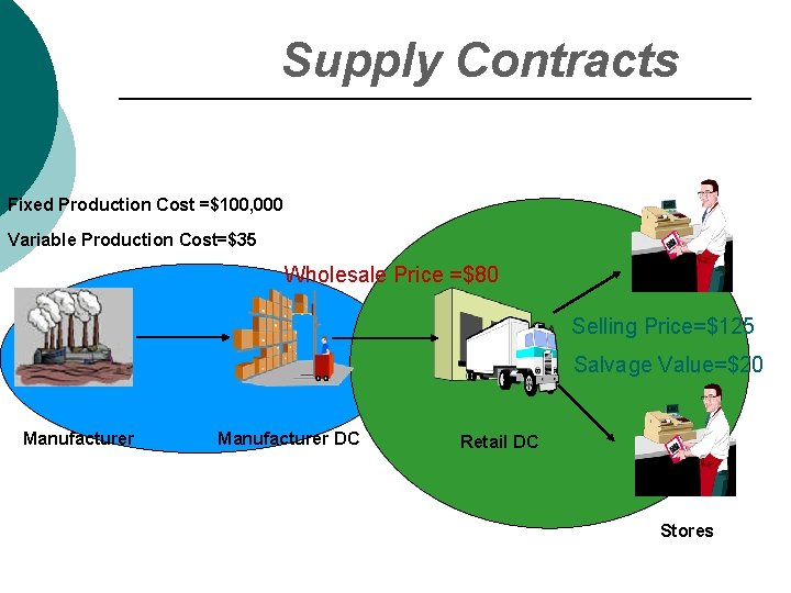 Supply Contracts Fixed Production Cost =$100, 000 Variable Production Cost=$35 Wholesale Price =$80 Selling