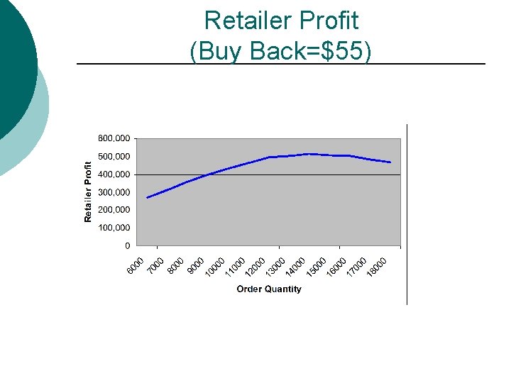 Retailer Profit (Buy Back=$55) 