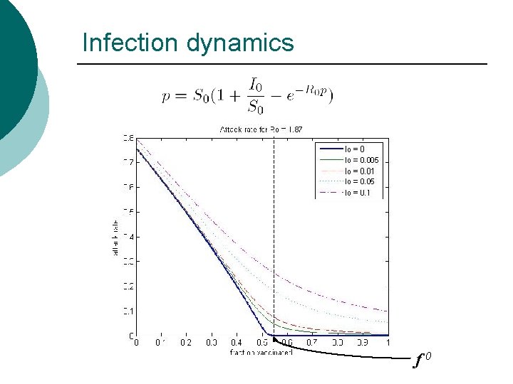 Infection dynamics f 0 