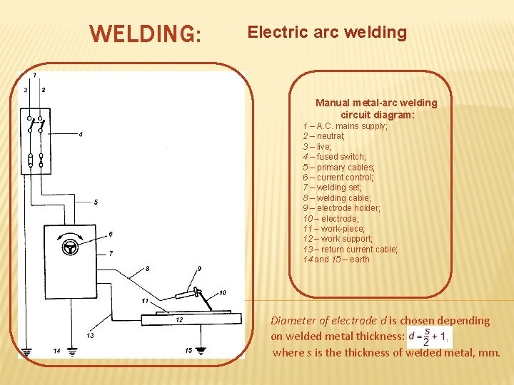 WELDING: Electric arc welding Manual metal-arc welding circuit diagram: 1 – A. C. mains