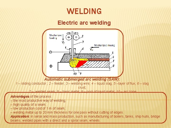 WELDING Electric arc welding 2– Automatic submerged arc welding (SAW): 1 – sliding conductor