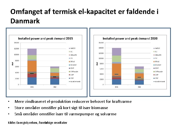 Omfanget af termisk el-kapacitet er faldende i Danmark • • • Mere vindbaseret el-produktion