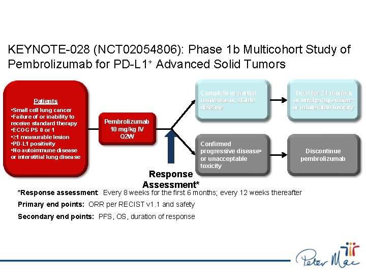 KEYNOTE-028 (NCT 02054806): Phase 1 b Multicohort Study of Pembrolizumab for PD-L 1+ Advanced