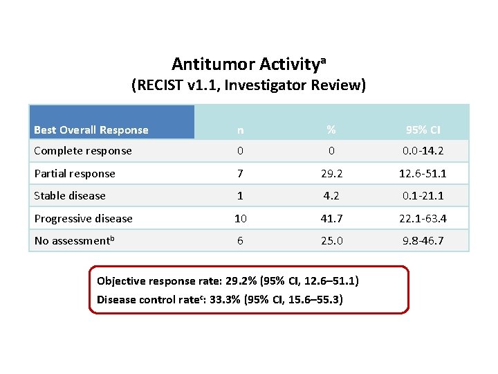 Antitumor Activitya (RECIST v 1. 1, Investigator Review) Best Overall Response n % 95%