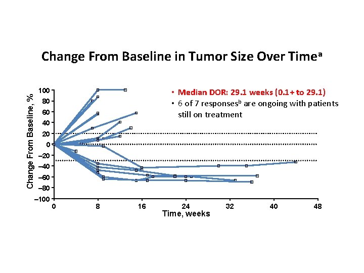 Change From Baseline, % Change From Baseline in Tumor Size Over Timea 100 •