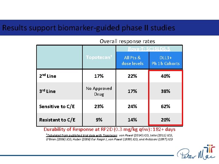 Results support biomarker-guided phase II studies Overall response rates Rova-T; SC 16 LD 6.