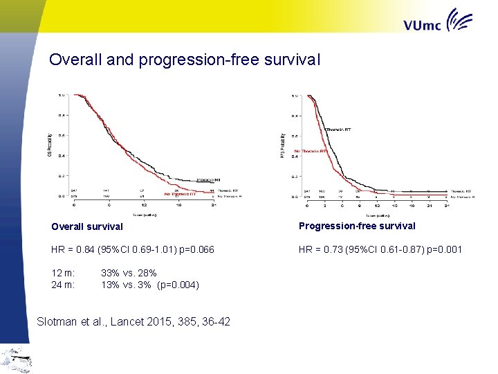 Overall and progression-free survival Overall survival Progression-free survival HR = 0. 84 (95%CI 0.