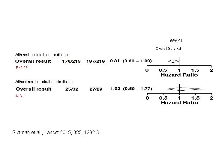 95% CI Overall Survival With residual intrathoracic disease P<0. 05 Overall survival Without residual