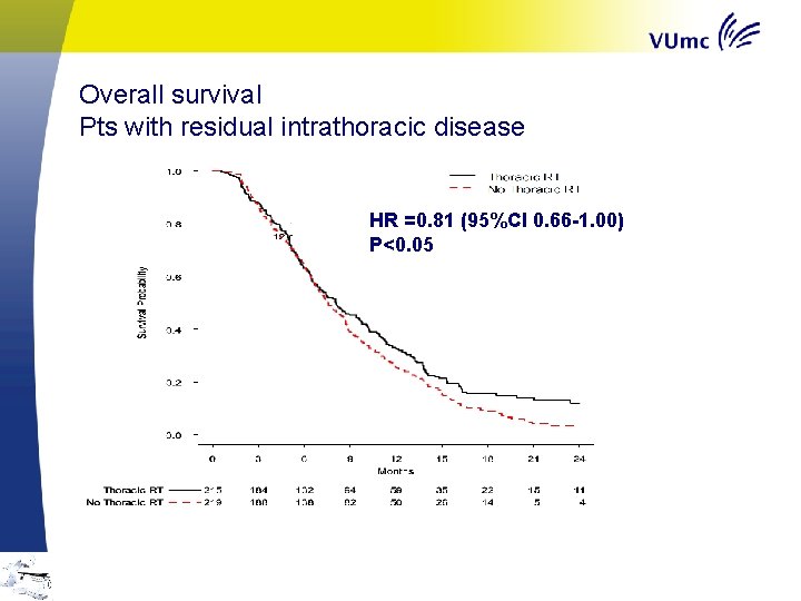 Overall survival Pts with residual intrathoracic disease HR =0. 81 (95%CI 0. 66 -1.
