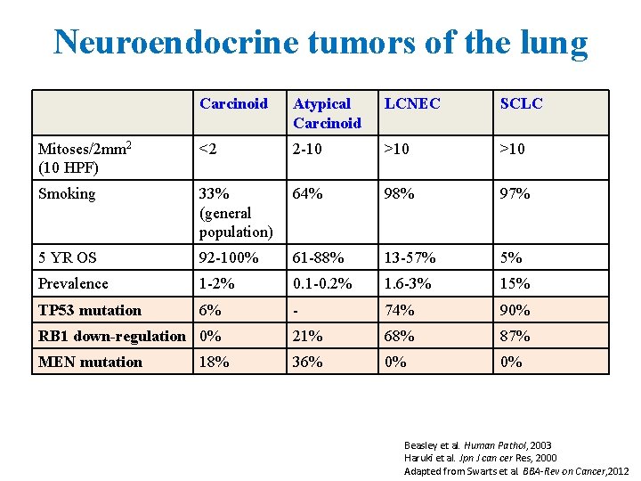 Neuroendocrine tumors of the lung Carcinoid Atypical Carcinoid LCNEC SCLC Mitoses/2 mm 2 (10