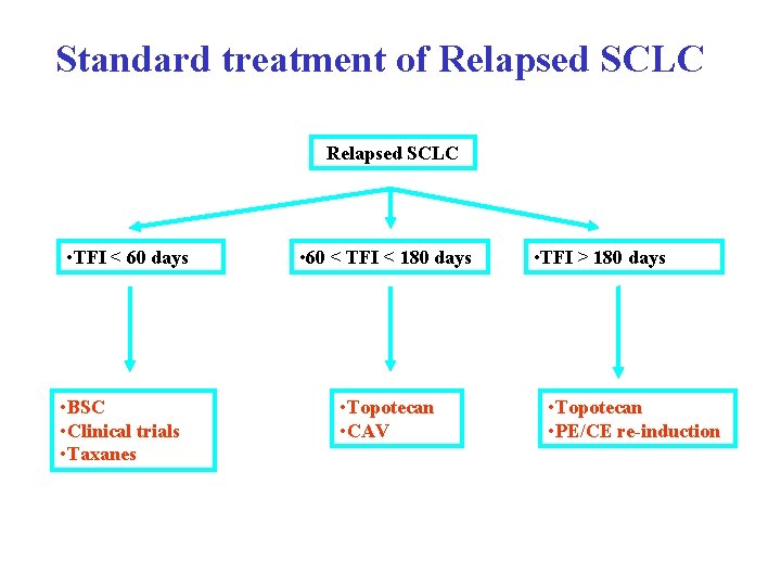 Standard treatment of Relapsed SCLC • TFI < 60 days • BSC • Clinical