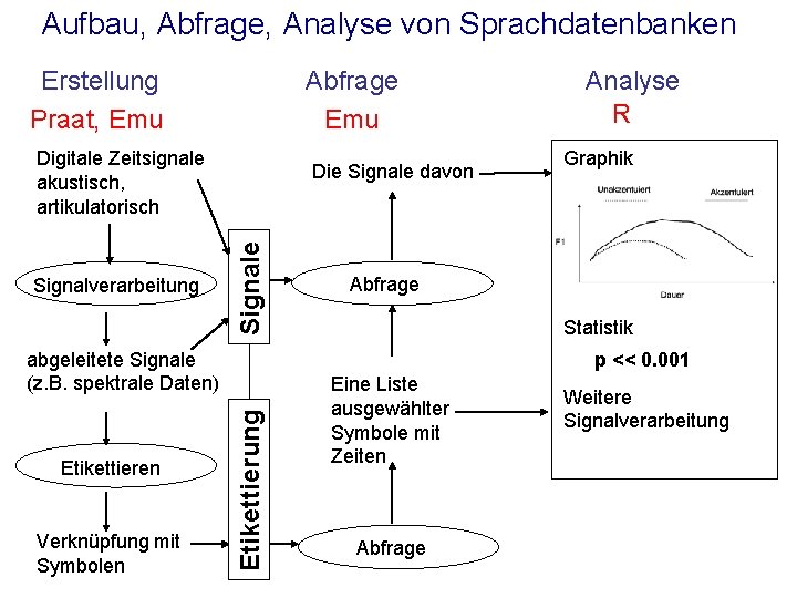 Aufbau, Abfrage, Analyse von Sprachdatenbanken Erstellung Praat, Emu Abfrage Emu Digitale Zeitsignale akustisch, artikulatorisch