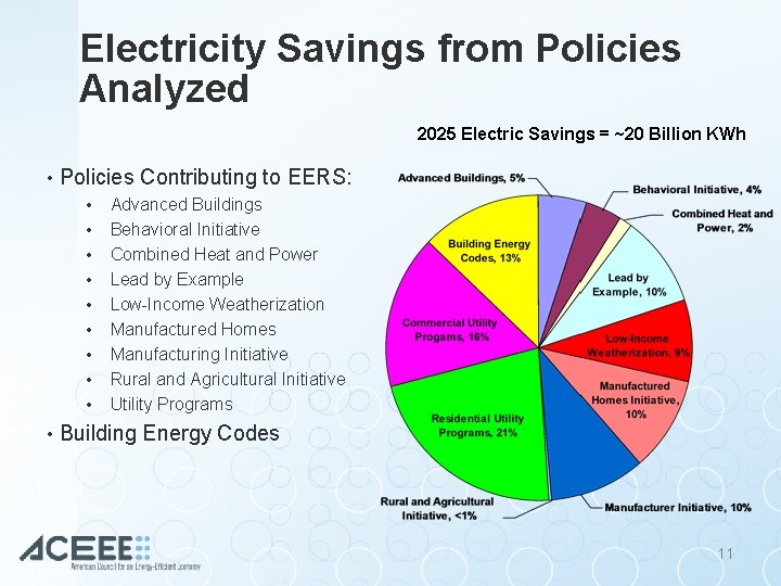 Electricity Savings from Policies Analyzed 2025 Electric Savings = ~20 Billion KWh • Policies