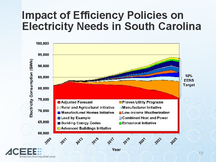 Impact of Efficiency Policies on Electricity Needs in South Carolina 19 