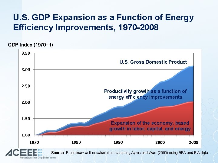 U. S. GDP Expansion as a Function of Energy Efficiency Improvements, 1970 -2008 GDP