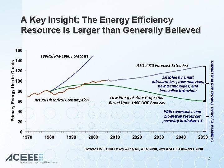 A Key Insight: The Energy Efficiency Resource Is Larger than Generally Believed AEO 2010
