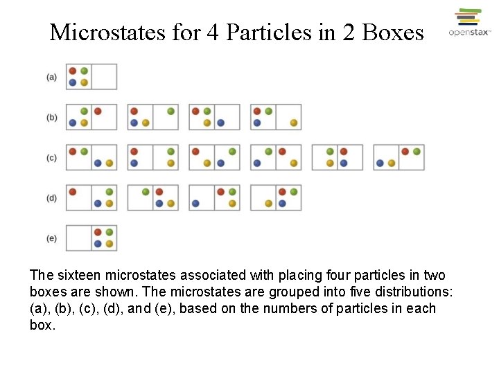 Microstates for 4 Particles in 2 Boxes The sixteen microstates associated with placing four