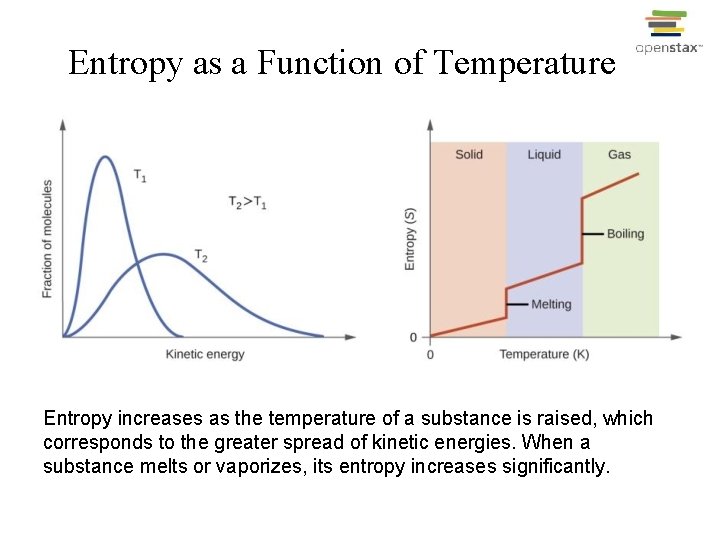 Entropy as a Function of Temperature Entropy increases as the temperature of a substance