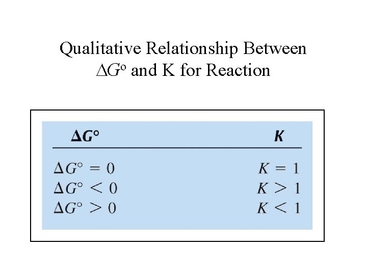 Qualitative Relationship Between Go and K for Reaction 