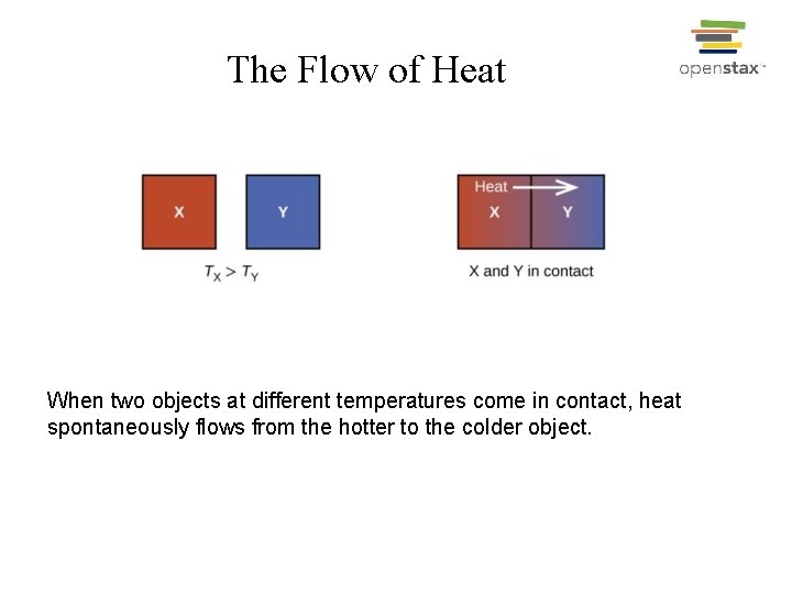 The Flow of Heat When two objects at different temperatures come in contact, heat