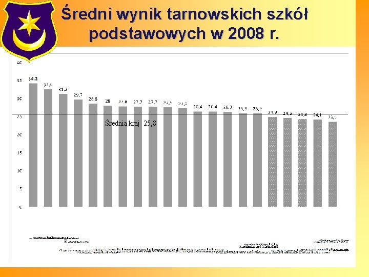 Średni wynik tarnowskich szkół podstawowych w 2008 r. Średnia kraj 25, 8 