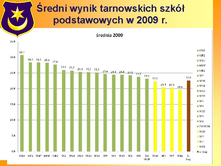 Średni wynik tarnowskich szkół podstawowych w 2009 r. 