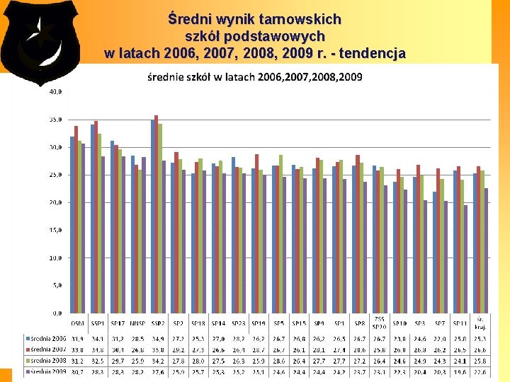Średni wynik tarnowskich szkół podstawowych w latach 2006, 2007, 2008, 2009 r. - tendencja