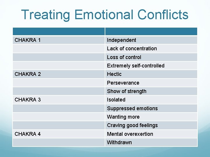 Treating Emotional Conflicts CHAKRA 1 Independent Lack of concentration Loss of control Extremely self-controlled