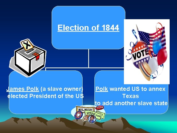 Election of 1844 James Polk (a slave owner) elected President of the US Polk