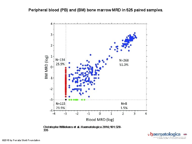 Peripheral blood (PB) and (BM) bone marrow MRD in 525 paired samples. Christophe Willekens