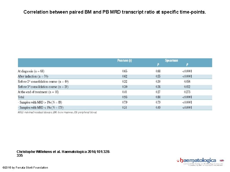 Correlation between paired BM and PB MRD transcript ratio at specific time-points. Christophe Willekens