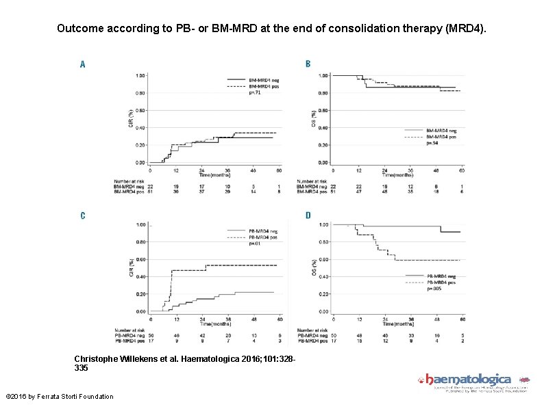 Outcome according to PB- or BM-MRD at the end of consolidation therapy (MRD 4).