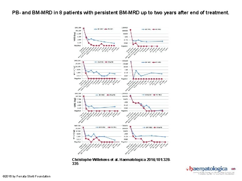 PB- and BM-MRD in 8 patients with persistent BM-MRD up to two years after