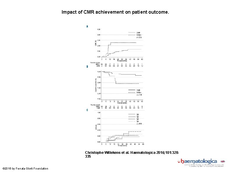 Impact of CMR achievement on patient outcome. Christophe Willekens et al. Haematologica 2016; 101: