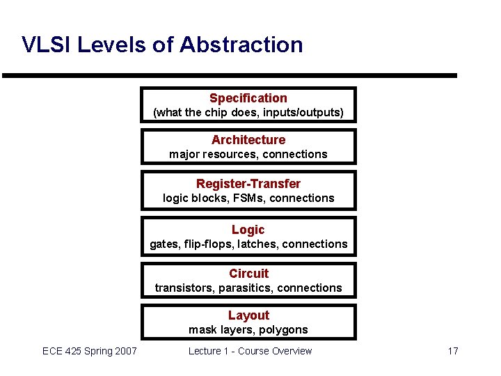 VLSI Levels of Abstraction Specification (what the chip does, inputs/outputs) Architecture major resources, connections