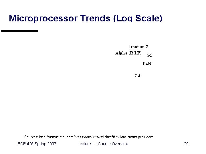 Microprocessor Trends (Log Scale) Itanium 2 Alpha (R. I. P) G 5 P 4