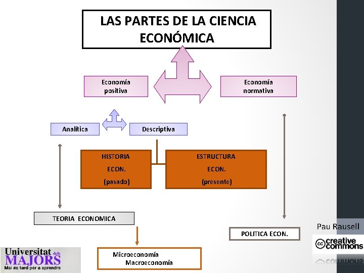 LAS PARTES DE LA CIENCIA ECONÓMICA Economía positiva Analítica Economía normativa Descriptiva HISTORIA ESTRUCTURA