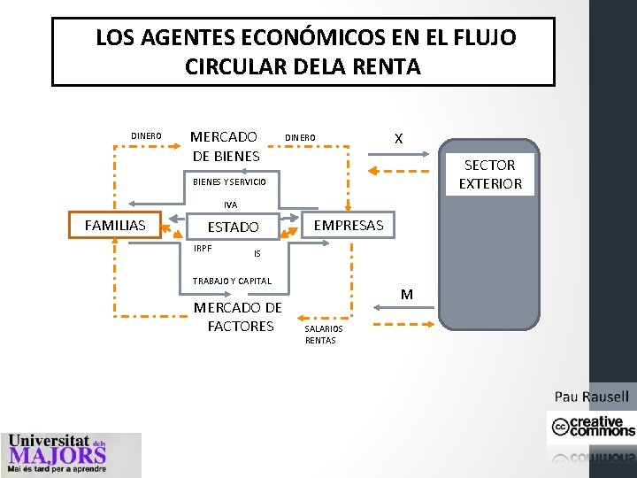 LOS AGENTES ECONÓMICOS EN EL FLUJO CIRCULAR DELA RENTA DINERO MERCADO DE BIENES DINERO