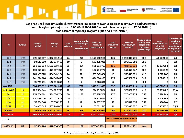 Stan realizacji (nabory, wnioski zatwierdzone do dofinansowania, podpisane umowy o dofinansowanie oraz % wykorzystanej