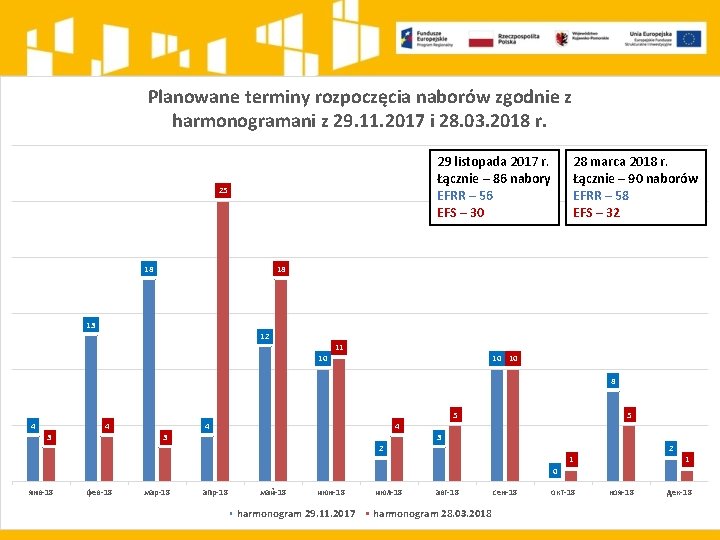 Planowane terminy rozpoczęcia naborów zgodnie z harmonogramani z 29. 11. 2017 i 28. 03.