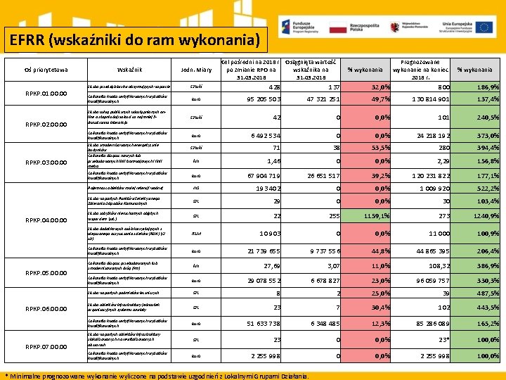 EFRR (wskaźniki do ram wykonania) Oś priorytetowa RPKP. 01. 00 RPKP. 02. 00 RPKP.