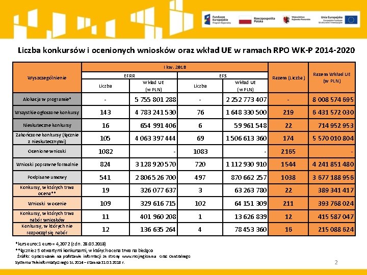 Liczba konkursów i ocenionych wniosków oraz wkład UE w ramach RPO WK-P 2014 -2020