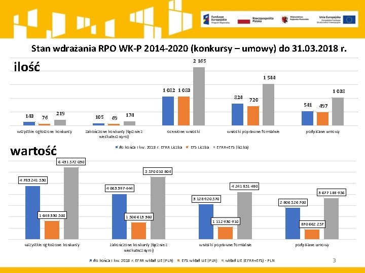 Stan wdrażania RPO WK-P 2014 -2020 (konkursy – umowy) do 31. 03. 2018 r.