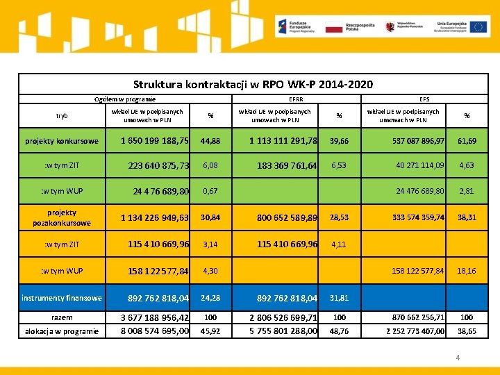 Struktura kontraktacji w RPO WK-P 2014 -2020 Ogółem w programie tryb wkład UE w