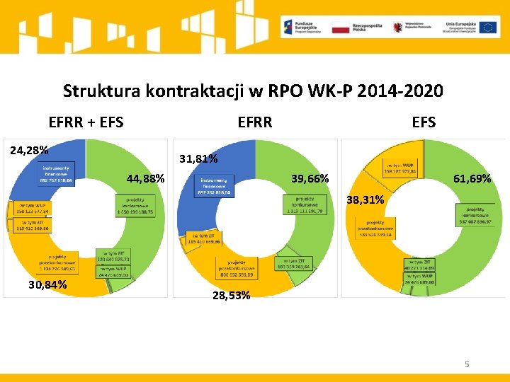 Struktura kontraktacji w RPO WK-P 2014 -2020 EFRR + EFS 24, 28% EFS 31,