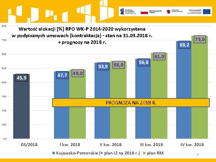 80, 0 70, 0 Wartość alokacji [%] RPO WK-P 2014 -2020 wykorzystana w podpisanych