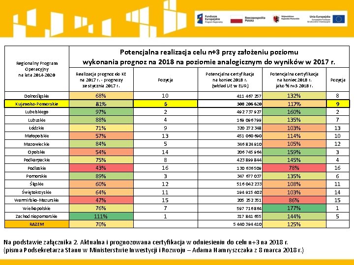 Regionalny Program Operacyjny na lata 2014 -2020 Dolnośląskie Kujawsko-Pomorskie Lubelskiego Lubuskie Łódzkie Małopolskie Mazowieckie