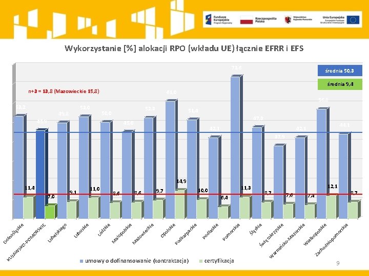 Wykorzystanie [%] alokacji RPO (wkładu UE) łącznie EFRR i EFS 73, 6 średnia 50,