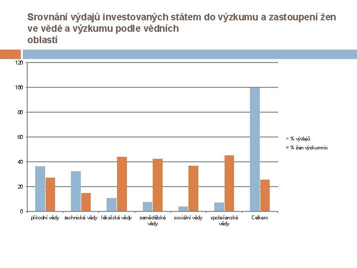 Srovnání výdajů investovaných státem do výzkumu a zastoupení žen ve vědě a výzkumu podle